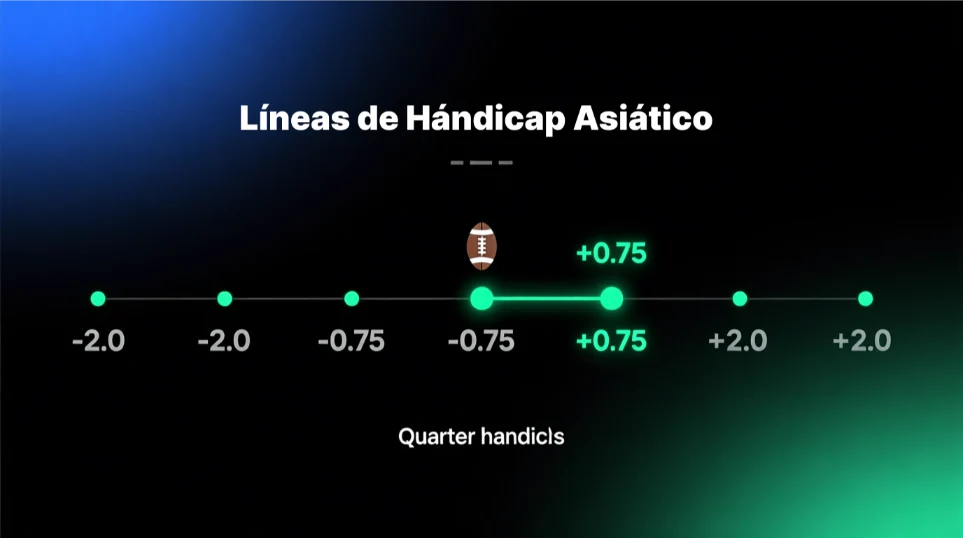 Espectro visual de todos los tipos de hándicap asiático desde -2.0 hasta +2.0 con líneas de cuarto y medio gol